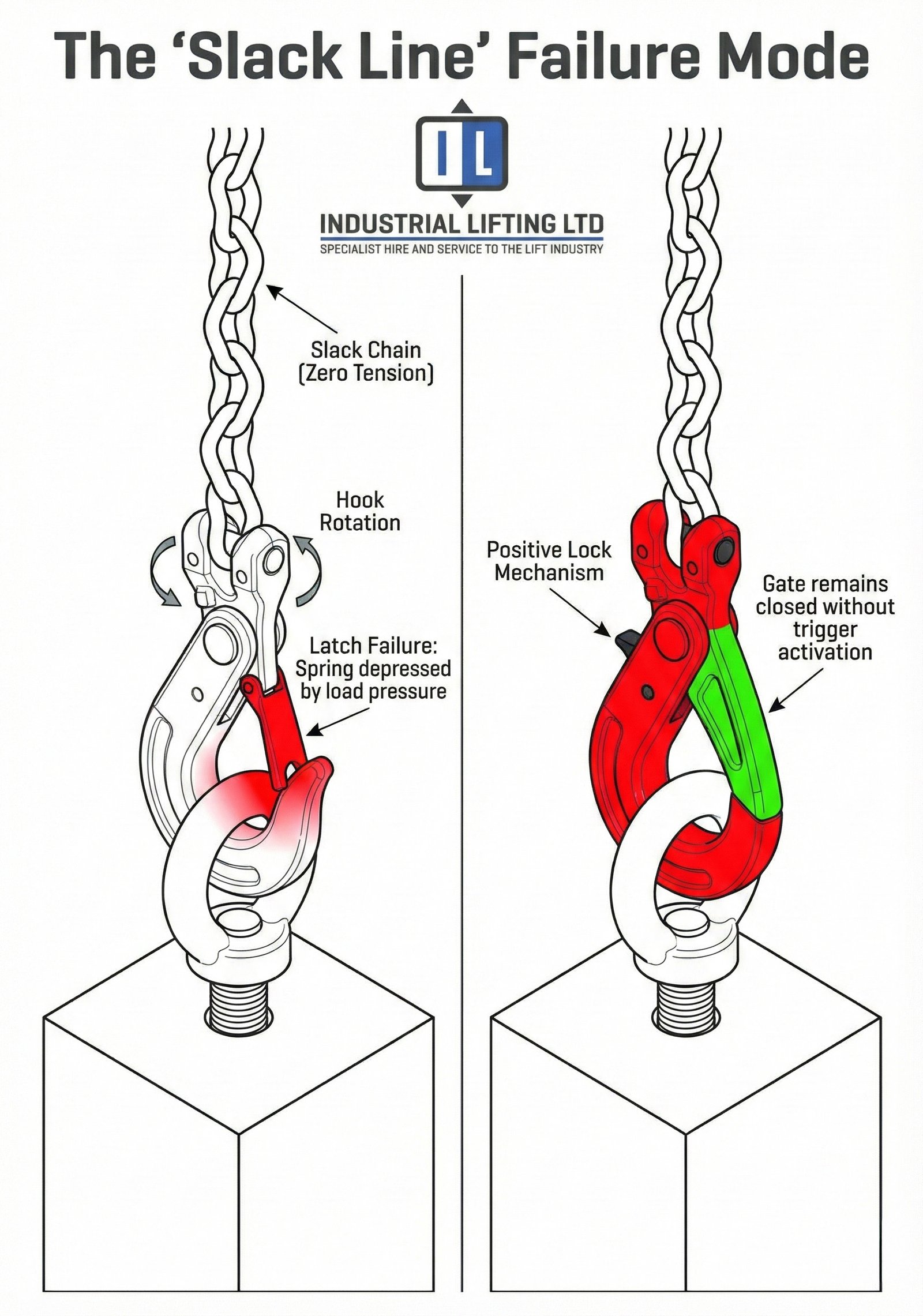 Self Locking Hooks vs Standard Hooks